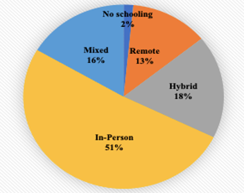 A pie chart showing the distribution of learning modalities  as of August 2021