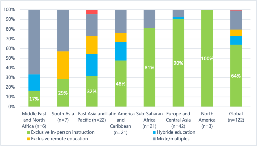 A pie chart showing the distribution of learning modalities  as of August 2021